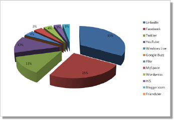 Results from Survey Question 4: On which platforms do you have a profile?