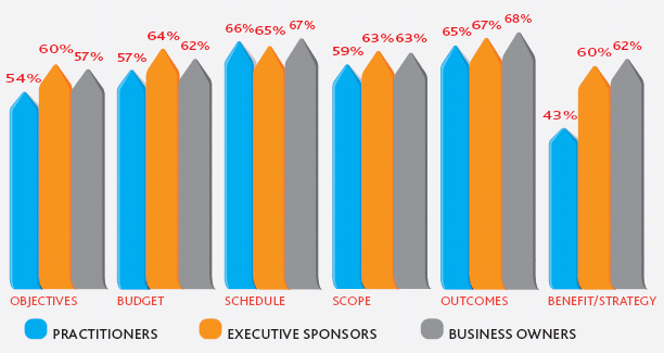 Compared to project managers, business owners and executive sponsors report that their organizations are communicating business benefit/ contribution to strategy of projects more frequently. (Average Top 2 Box (Virtually Always/ Most of the Time))