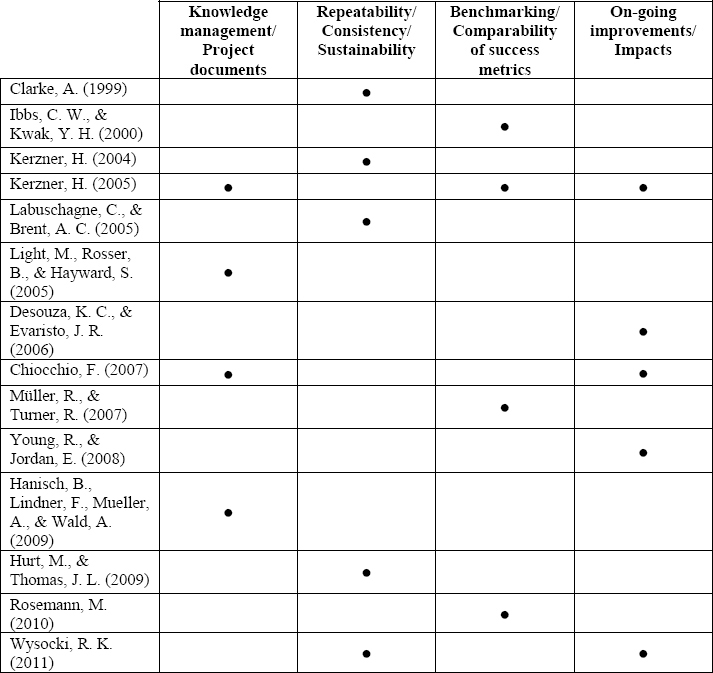 Benefits of using a project management methodology