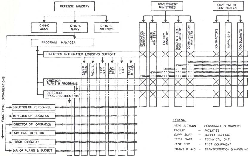 Figure 1. Program Office Multi-Matrix Organizations