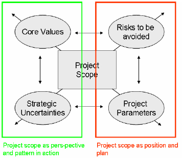 Levers of Control for Projects in Complex Environments (adapted from Simons, 1999, p. 305)
