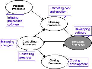 Mapping of FiSMA Scope Management Processes (squares) against PMBOK® Guide Process Groups (ovals)