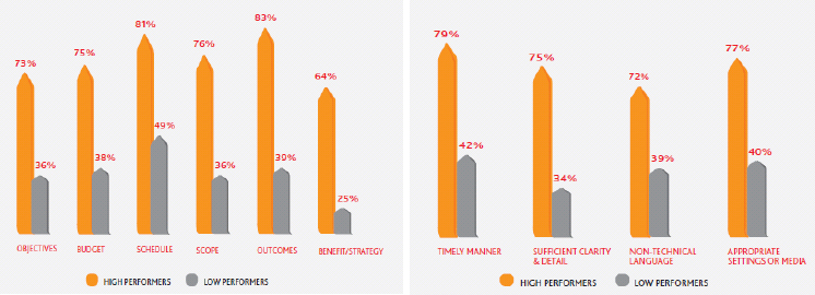 High performing organizations communicate more frequently across many topics and in many ways of delivering communications