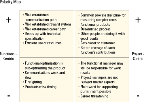 This shows project versus functional organization perspectives. The process for developing a polarity map is first to identify a polarized situation or paradox. Use this template to identify the upsides (+) and downsides (−) of each position's mental model. A holistic view of the situation emerges. People find there are situations to manage, not problems to solve