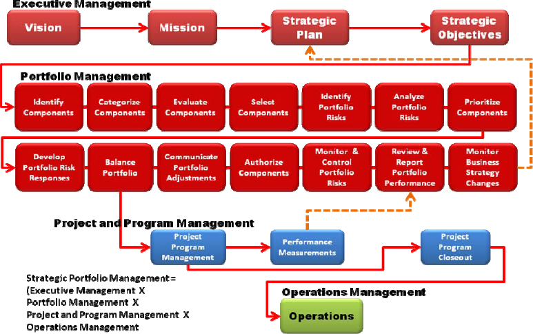 Strategic throughput formula mapped to The Standard for Portfolio Management