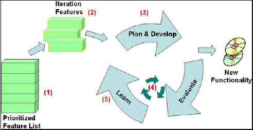 Agile Control and Execution Processes