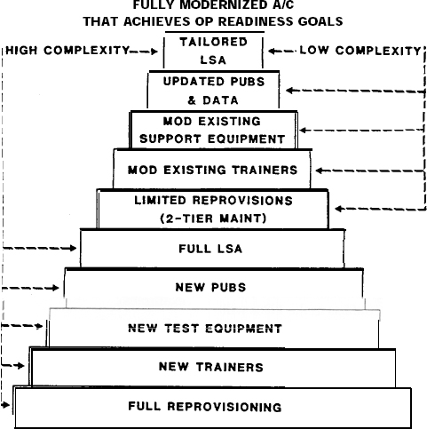 Hierarchy of Modernization Integrated Logistics Support Re-planning Alternatives
