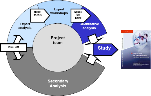 Motivation and blockades in international project management