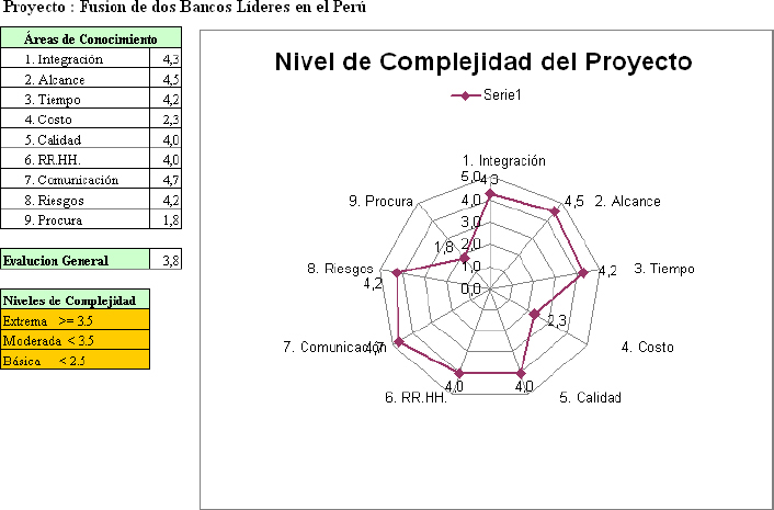 Nivel de complejidad del proyecto para la fusión de dos bancos