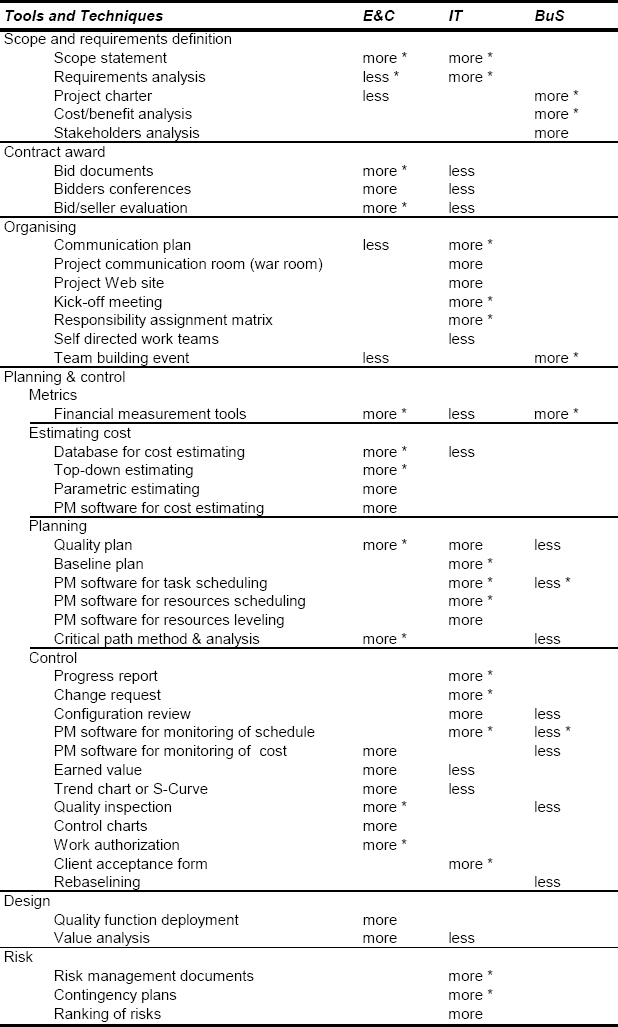 Significant Differences in Usage Across Three Types of Projects