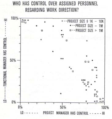 Shared Control Over Project Personnel Regarding Work Direction. (Control Ranges from Full Sharing to No Sharing Regardless of Project Size)