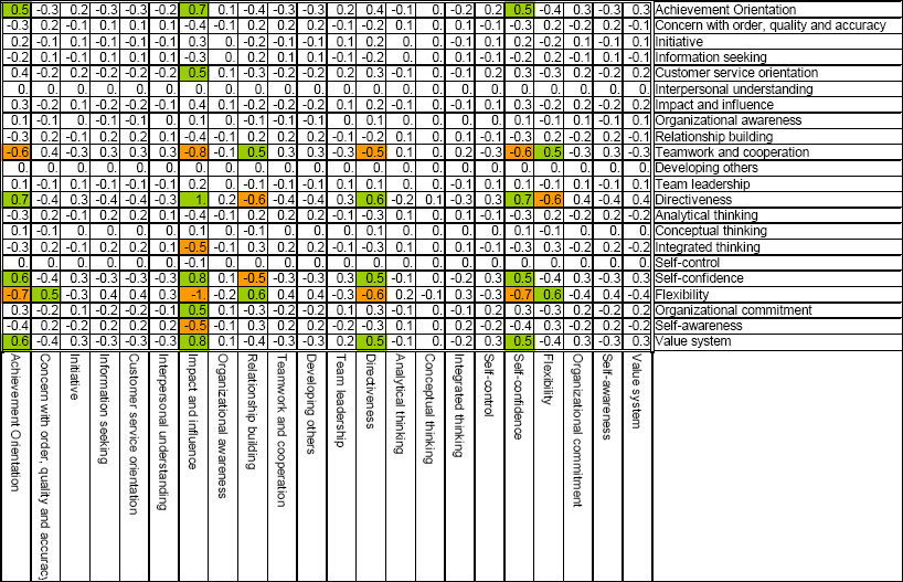 End-state Behavioural Influence Matrix