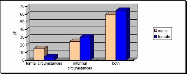 Circumstances helpful for acquiring skills - by gender