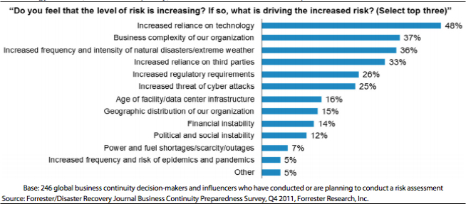 Business Continuity Risks (Forrester Research, 2011)