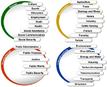 Benguela's public management sectors in its domains
