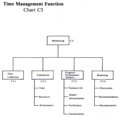 PMI/ESA Project Time Management Function