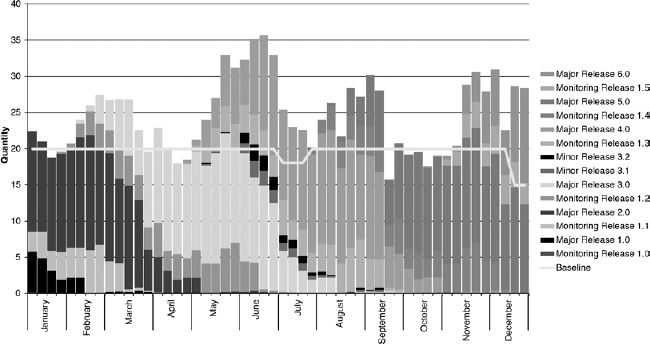 Sample Profile Distribution Created From a Roadmap With Associated Resource Profiles and a Baseline Profile