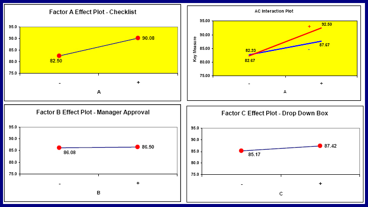 Test Factor Effects Plots and AB Interaction Plot