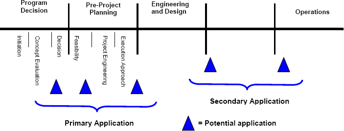 Application of the IPRA during the Project Life Cycle Preparation