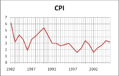 Published inflation rates (Consumer Price Index, CPI) over the life of the Big Dig