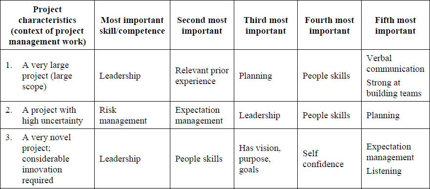 Most important project manager skills and competencies in the context of a particular project characteristic