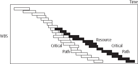 After resource leveling, the RCP shows a more useful path to monitor in the schedule