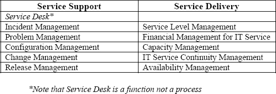 Service Management Processes (Macfarland et al, 2001)