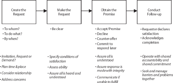 An Expanded Model for Effective Requests and Promises