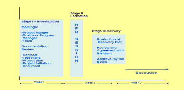 Continuing Challenges of Bringing Control to A Troubled Project