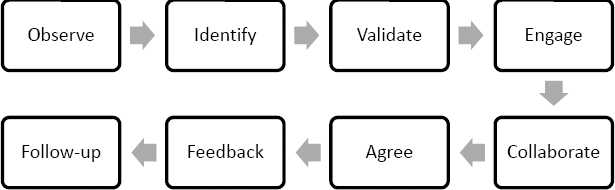 Common Phases of Coaching