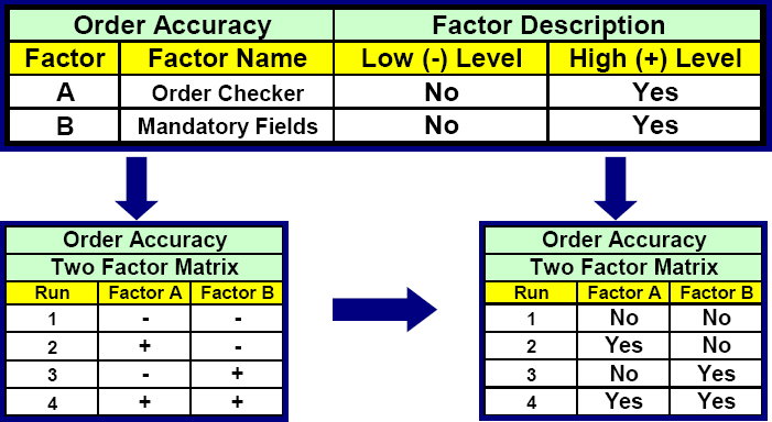 Test Factors, Levels, and Design of Experiment Matrix