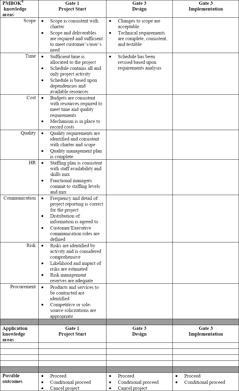 Tabular view of three Gates