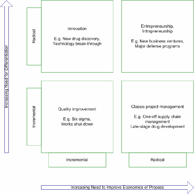 Project management systems - nine strategic drivers