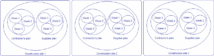 (Figure shows the set of weekly small projects put together to create a bottom-up Work Breakdown Structure)