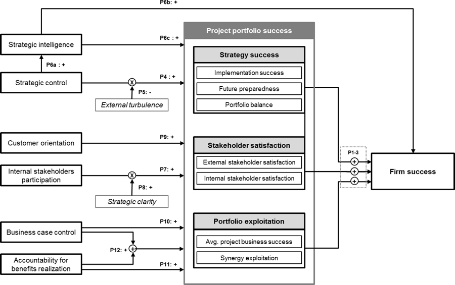 Summary of all proposed antecedents of project portfolio success