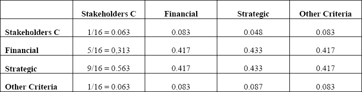 Comparison Matrix for ACME's Group of Criteria after Normalization