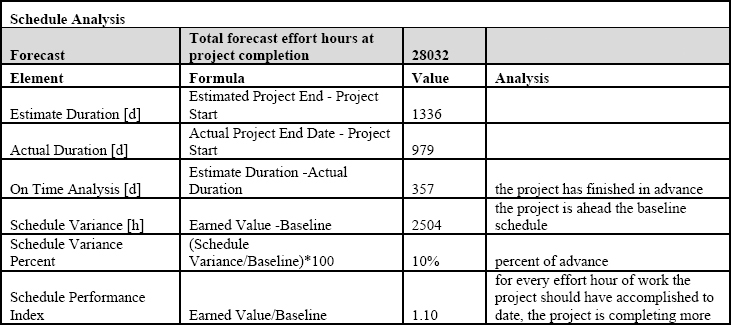 Schedule Analysis