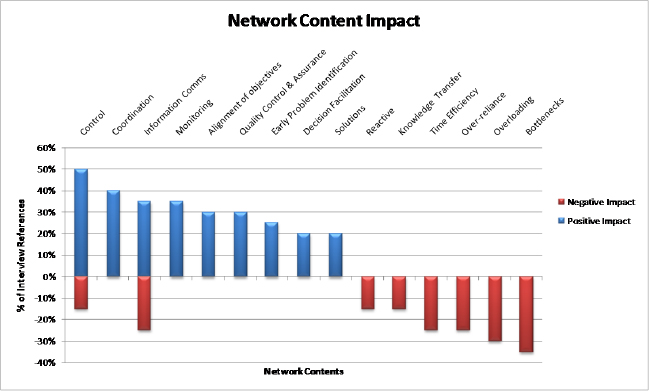 Betweenness centrality results model