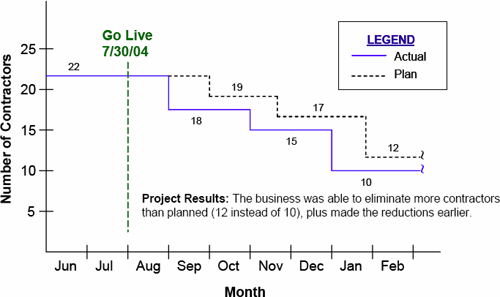 Measuring a project benefit: Contract labor staffing at call center