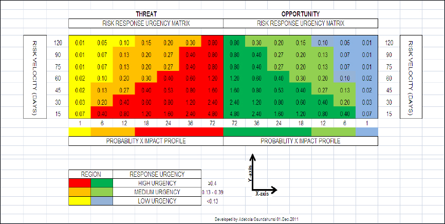 Effective project risk management using the concept of risk velocity ...