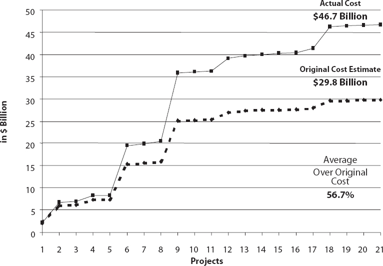 Project Cost Growth
