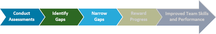 Narrowing gaps in skills and competencies