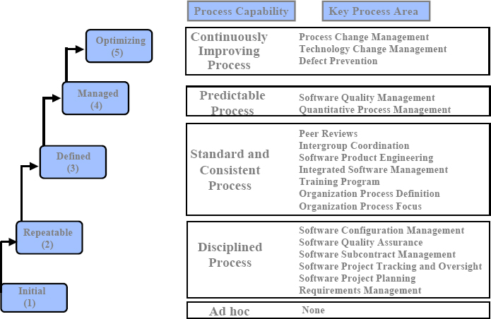 Exhibit 1- The CMM Maturity levels