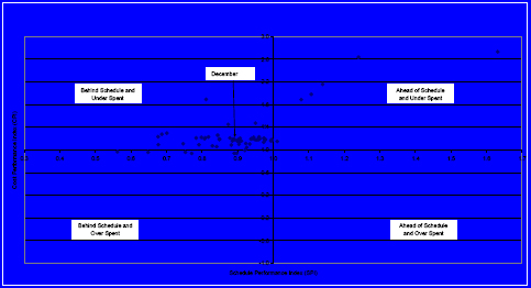 Cost Performance Index (CPI) Vs. Schedule Performance Index (SPI)