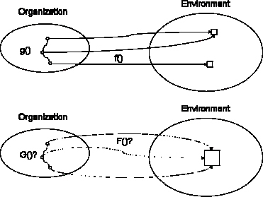Two modes of linkage (operational and project/entrepreneurial) between an organization and its environment