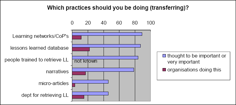 The disparity between processes which project managers think their organisations should be doing to transfer lessons and those which are actually done (CoP’s signifies Communities of Practice)