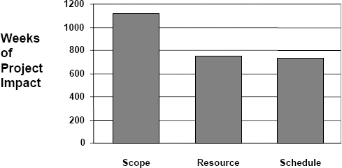 Pareto of risk categories