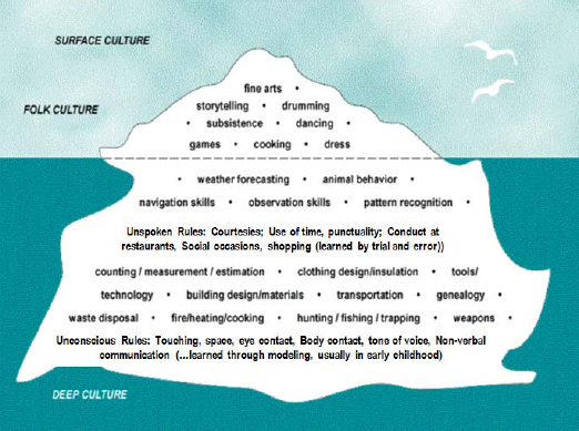 Cultural Iceberg (Stewart, 2006)