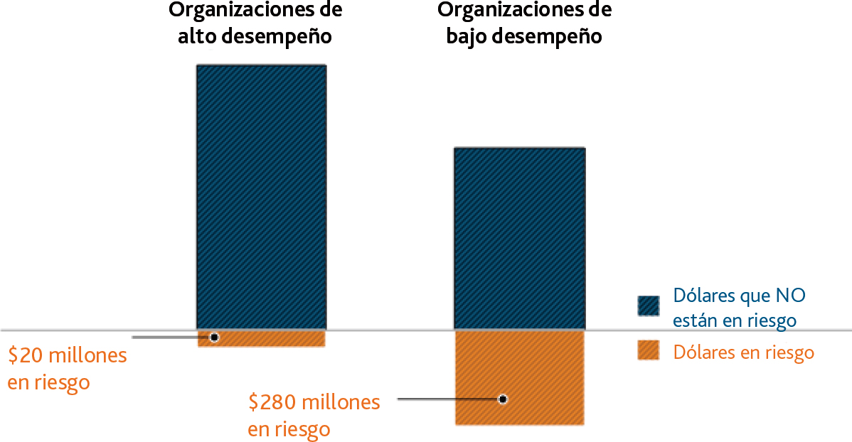 Las organizaciones de bajo desempeño ponen en riesgo 280 millones de dólares por cada 1000 millones de presupuesto. Las de alto desempeño solo ponen en riesgo 20 millones