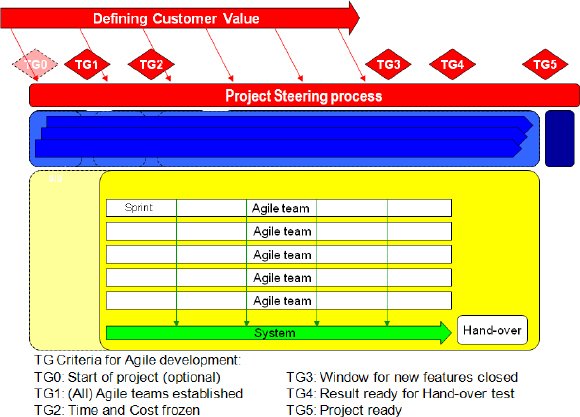 Scrum integrated with a traditional project management model